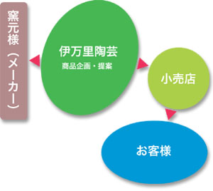 伊万里陶芸 業務内容